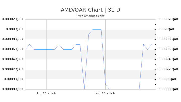 AMD/QAR Chart