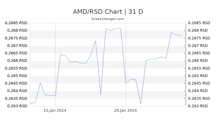 AMD/RSD Chart