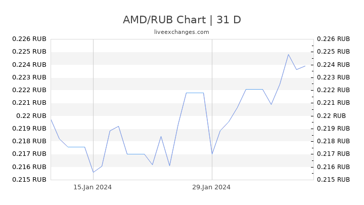 AMD/RUB Chart