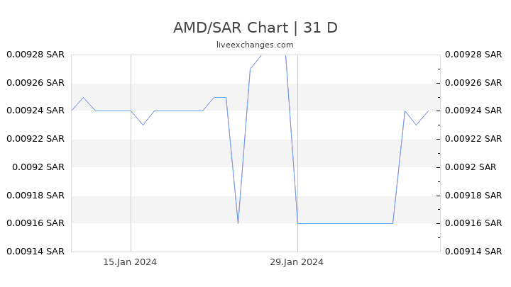 AMD/SAR Chart