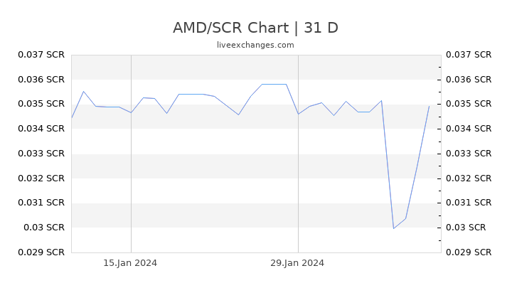 AMD/SCR Chart