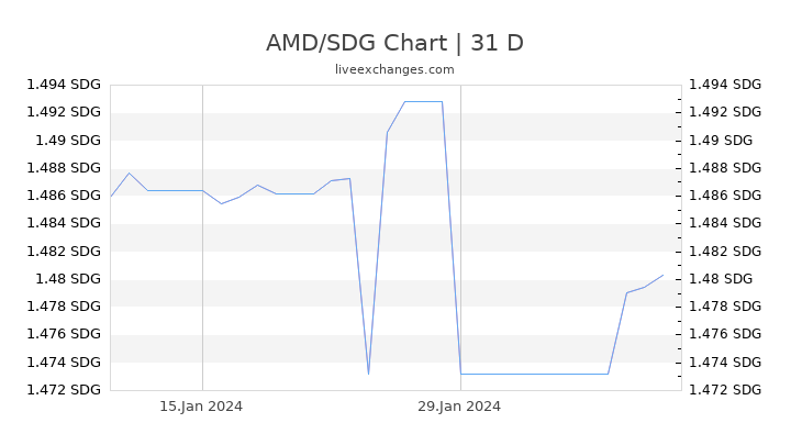 AMD/SDG Chart