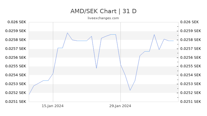 AMD/SEK Chart