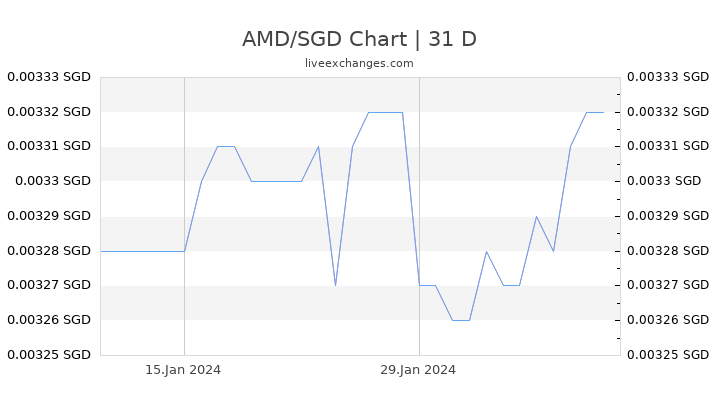 AMD/SGD Chart