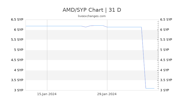 AMD/SYP Chart