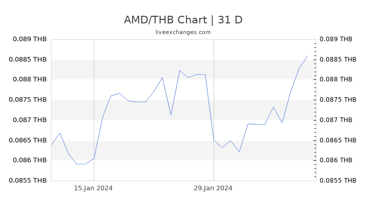 AMD/THB Chart