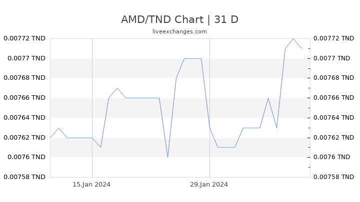 AMD/TND Chart