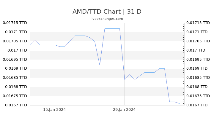 AMD/TTD Chart