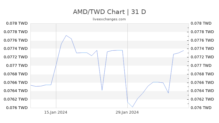 AMD/TWD Chart