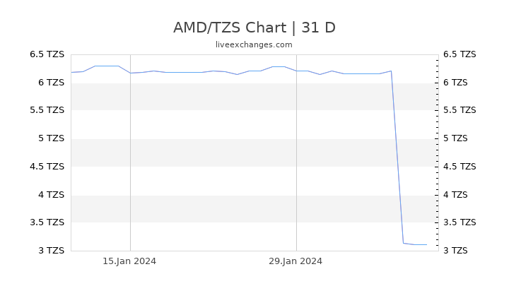 AMD/TZS Chart