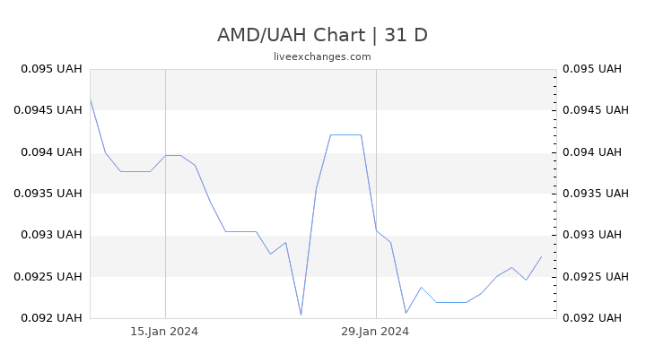 AMD/UAH Chart