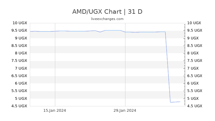 AMD/UGX Chart