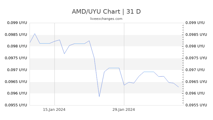 AMD/UYU Chart