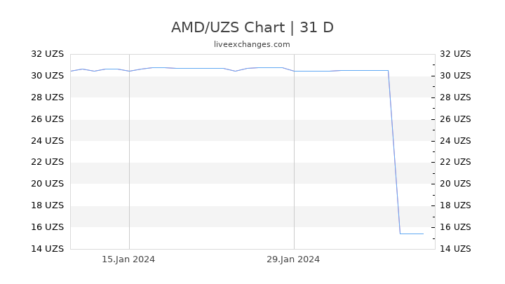 AMD/UZS Chart