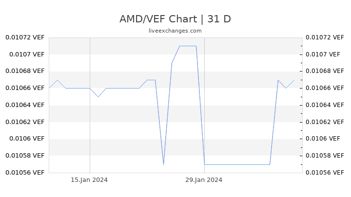 AMD/VEF Chart