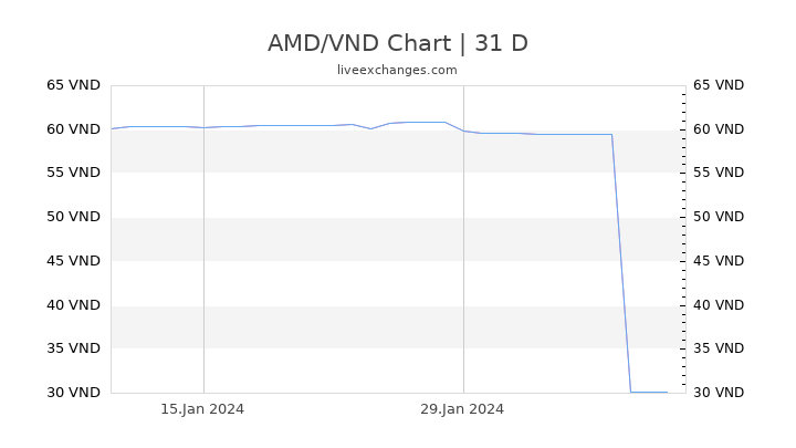 AMD/VND Chart