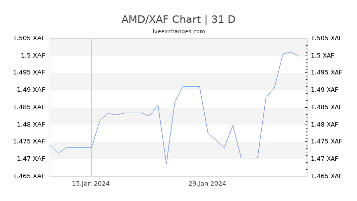 AMD/XAF Chart