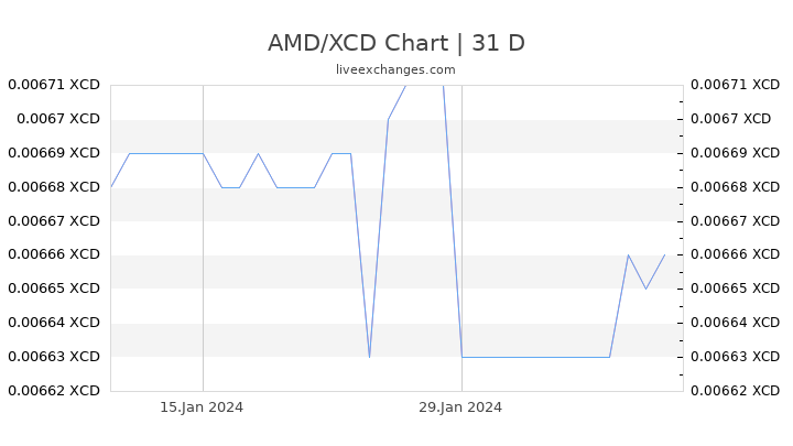 AMD/XCD Chart