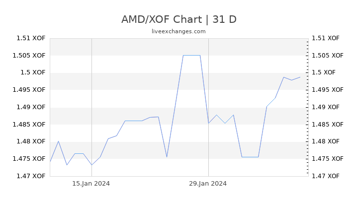 AMD/XOF Chart