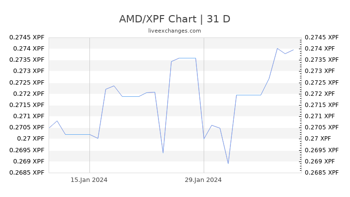 AMD/XPF Chart