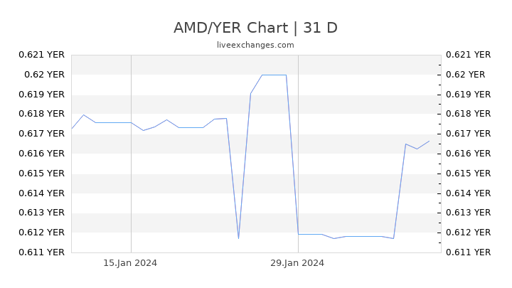 AMD/YER Chart