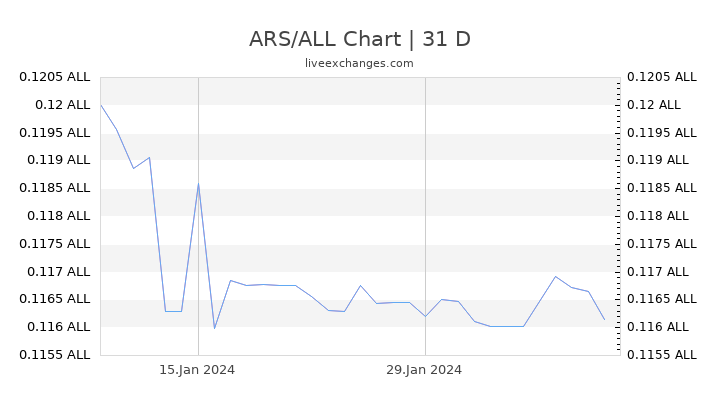 ARS/ALL Chart