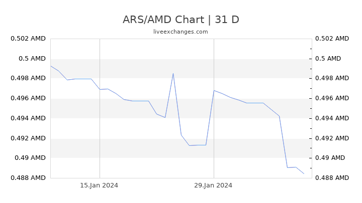 ARS/AMD Chart