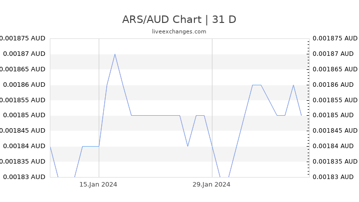 ARS/AUD Chart