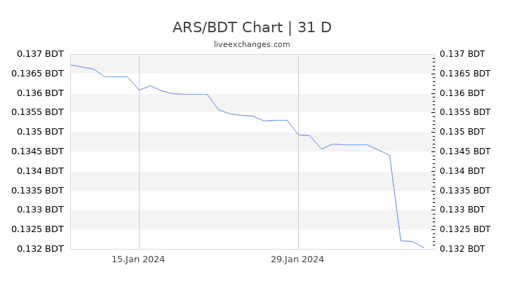 ARS/BDT Chart