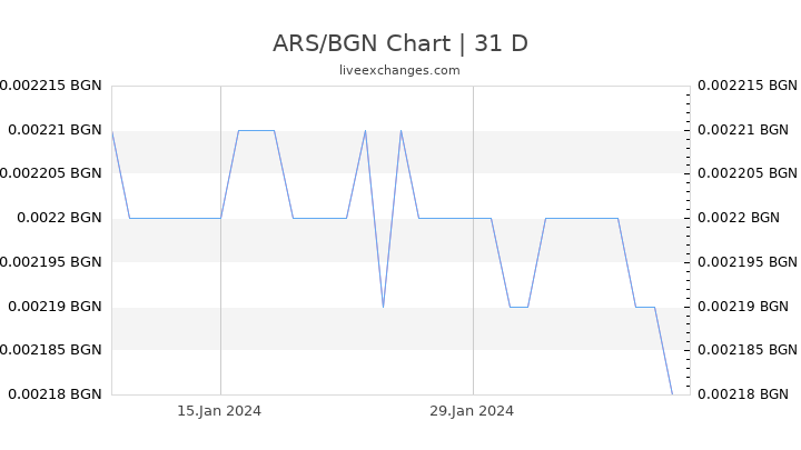 ARS/BGN Chart