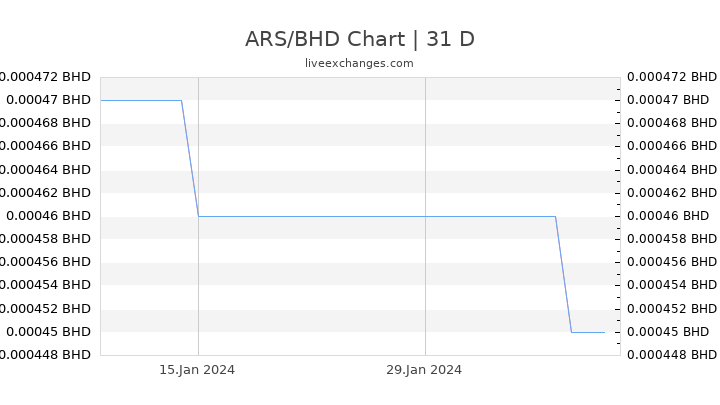 ARS/BHD Chart