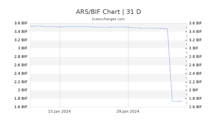 ARS/BIF Chart