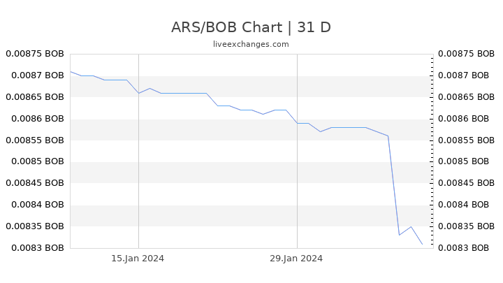 ARS/BOB Chart