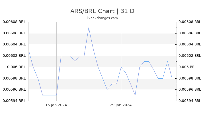 ARS/BRL Chart