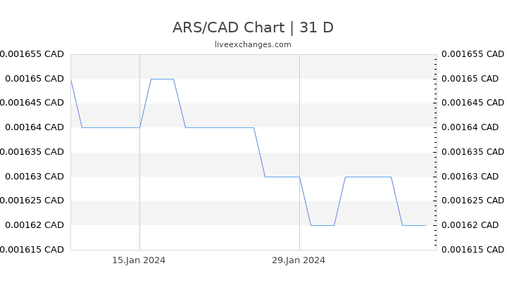 ARS/CAD Chart