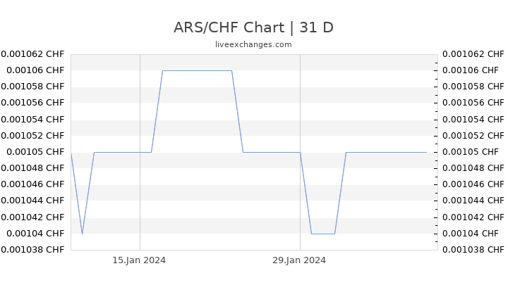 ARS/CHF Chart