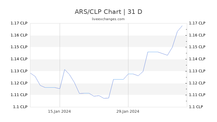 ARS/CLP Chart