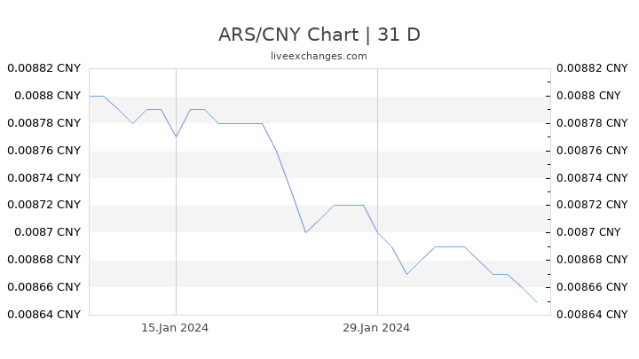 ARS/CNY Chart