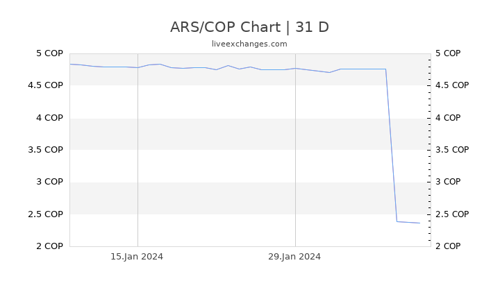 ARS/COP Chart