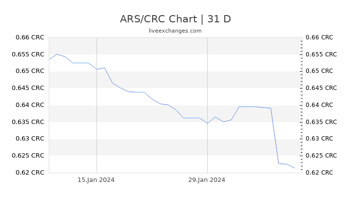ARS/CRC Chart