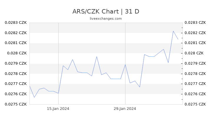 ARS/CZK Chart