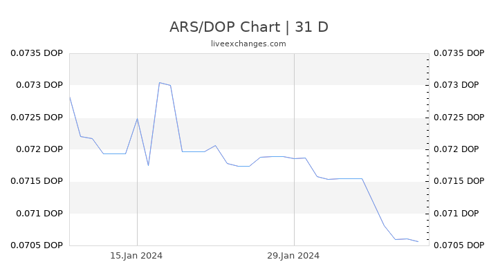 ARS/DOP Chart