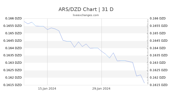 ARS/DZD Chart