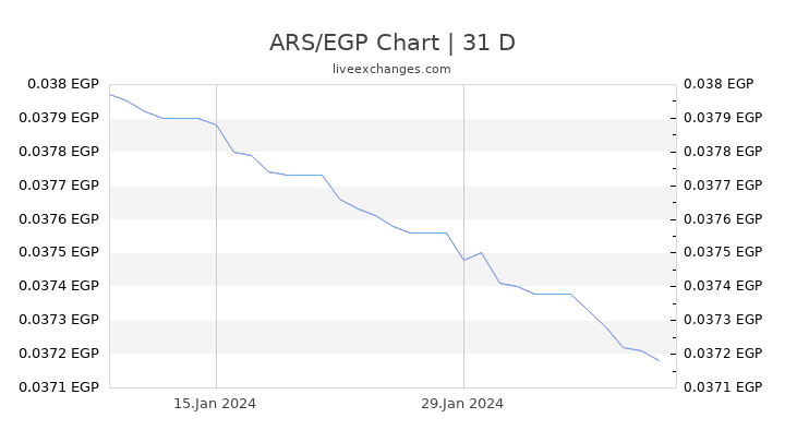 ARS/EGP Chart