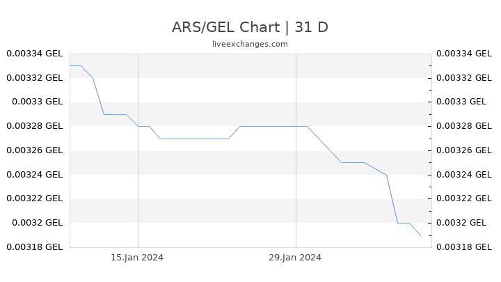 ARS/GEL Chart