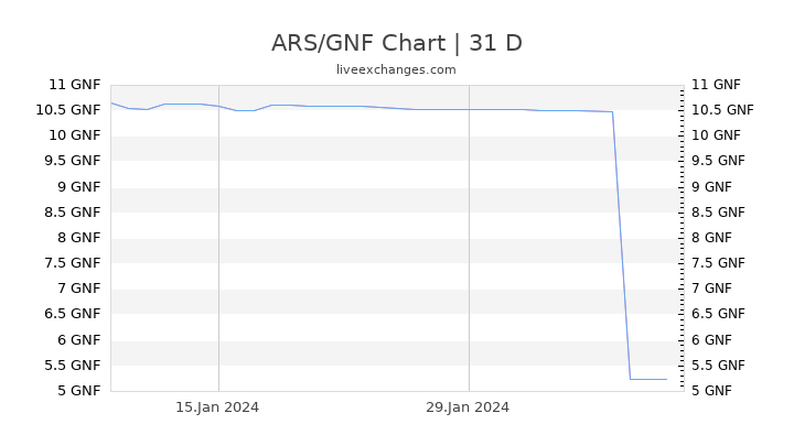 ARS/GNF Chart