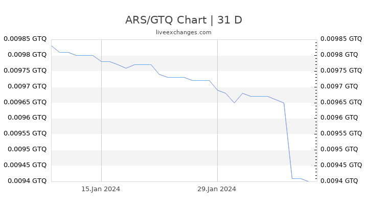 ARS/GTQ Chart