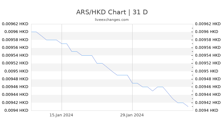 ARS/HKD Chart