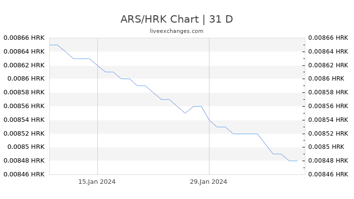ARS/HRK Chart