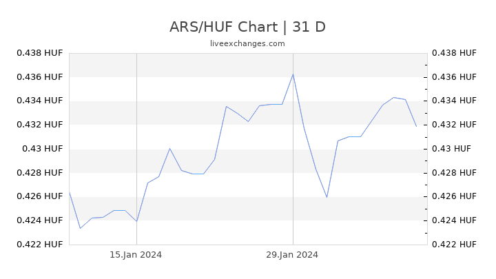 ARS/HUF Chart